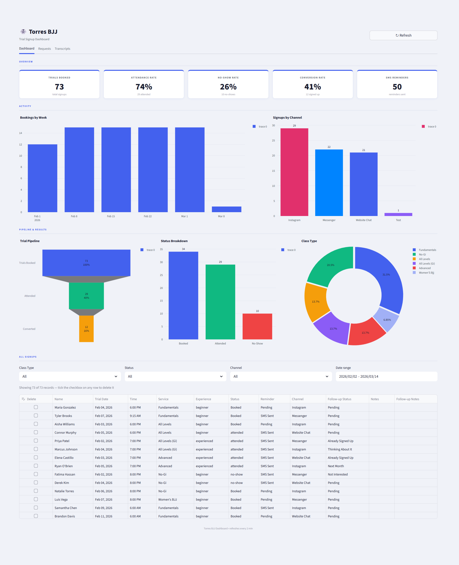 Torres BJJ Owner Dashboard — KPIs, charts, trial pipeline, and signup table